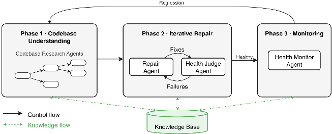 Figure 1: SDO agent workflow. The same phase sequence applies to initial deployment and regression recovery.