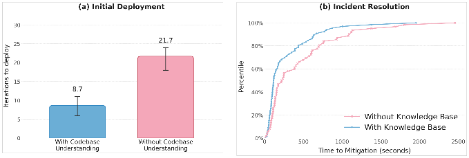 Figure 2: (a) Mean iterations to deploy 11 microservice applications with and without the codebase understanding phase. (b) Cumulative distribution of time to mitigation on SREGym. The "with knowledge base" series seeds SDO with post-mortems from a prior run over the same benchmark.